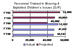 Personnel Trained in Missing & Exploited Childrens's Issues [OJP]