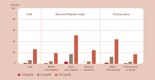 Percentage of children ages 1–5 with specified blood lead levels by race and Hispanic origin and poverty status, 2001–2004