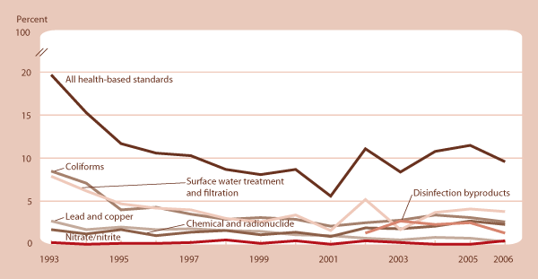 Percentage of children served by community water systems that did not meet all applicable health-based drinking water standards, 1993–2006