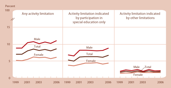 Percentage of children ages 5–17 with activity limitation resulting from one or more chronic health conditions by gender, 1999–2006