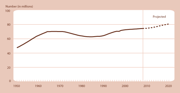 Number of chilgren ages 0–17 in the United States, 1950–2007 and projected 2008–2020