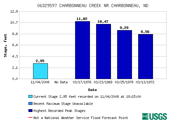 Flood tracking chart for 06329597 CHARBONNEAU CREEK NR CHARBONNEAU, ND