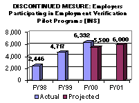 Discontinued Measure: Employers Participating in Employment Verification Pilot Programs [INS]