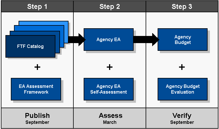 Federal Transition Framework Process