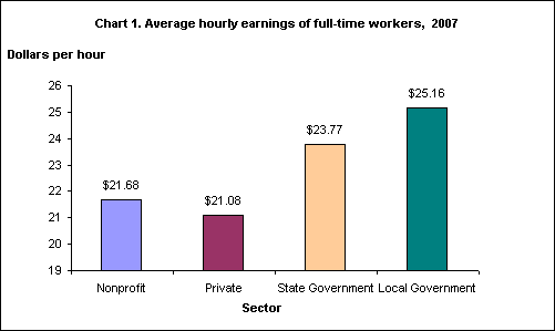 Chart 1. Average hourly earnings of full-time workers,  2007