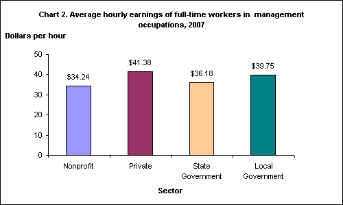 Chart 2. Average hourly earnings of full-time workers in  management occupations, 2007