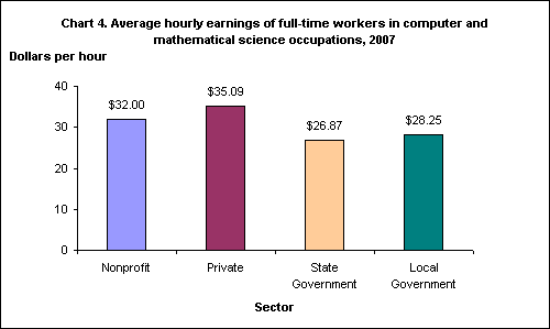 Chart 4. Average hourly earnings of full-time workers in computer and mathematical science occupations, 2007