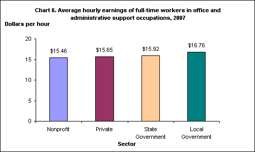 Chart 6. Average hourly earnings of full-time workers in office and administrative support occupations, 2007