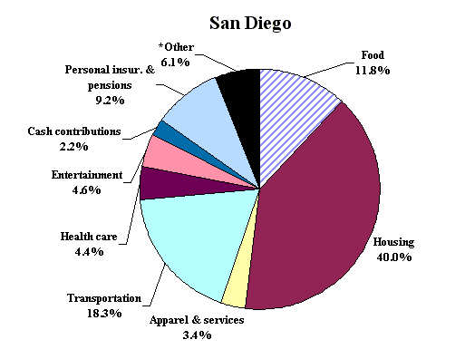Percent distribution of total average expenditures in San Diego, 2001-2002