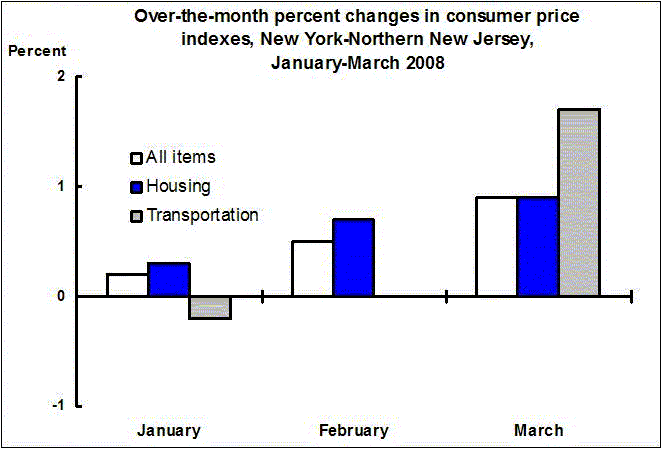 Chart A. Over-the-month percent changes in consumer price indexes, New York-Northern New Jersey, January-March 2008