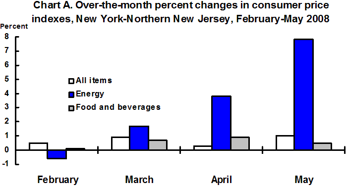 Chart A. Over-the-month percent changes in consumer price indexes, New Yotk-Northern New Jersey, February-May 2008
