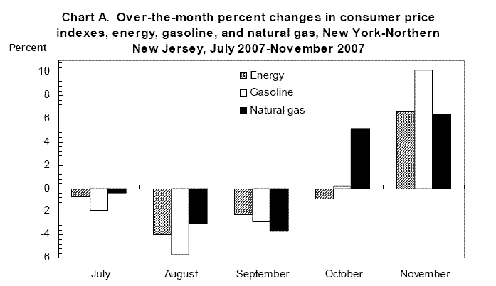 Chart A. Over-the-year percent changes in consumer price indexes, energy, gasoline, and natural gas, New York-Northern New Jersey, July 2007-November 2007