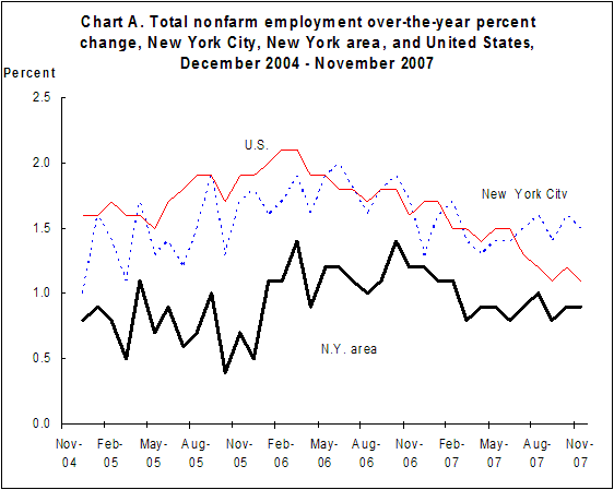 Chart A. Total nonfarm employment, over-the-year percent change, the greater New York area, New York City, New York area, and the United States, December 2004-November 2007