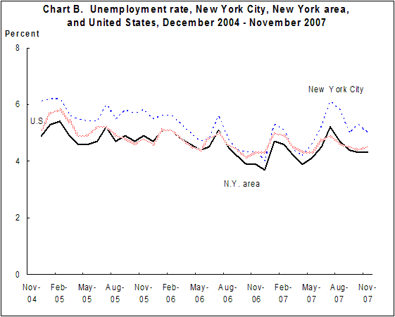 Chart B. Unemployment rate, New York City, New York area, and United States, December 2004-November 2007