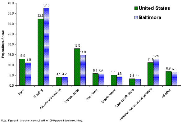 Chart A. Percent distribution of total average expenditures in the United States and Baltimore metropolitan area, 2004-2005