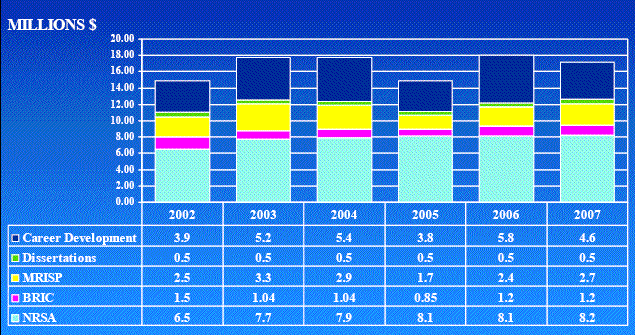 DRE Training Funds FY 2002-2007 chart. Go to text below  for details.