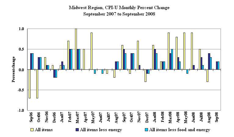 Midwest Region CPI-U Monthly Percent Changes