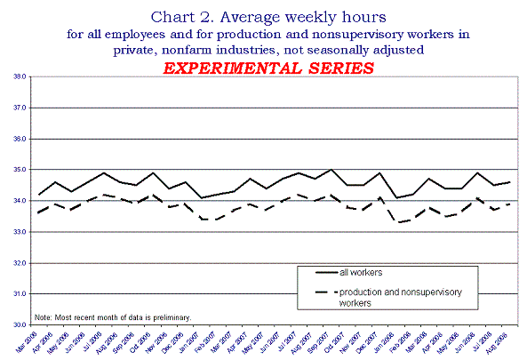 Average weekly hours for all employees and for production and nonsupervisory workers in private, nonfarm industries, not seasonally adjusted