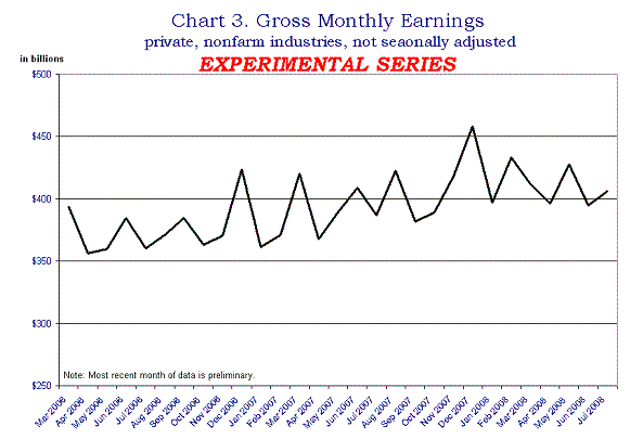 Gross monthly earnings for private, nonfarm industries, not seasonally adjusted
