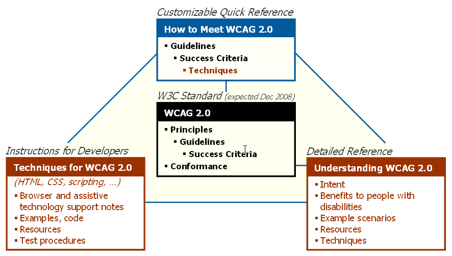 diagram of documents described in the text