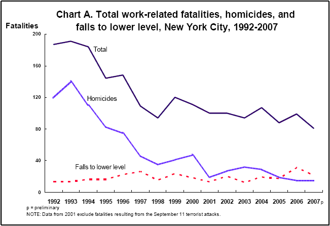 Chart A. Total work-related fatalities, homicides, and falls to lower level, New York City, 1992-2007