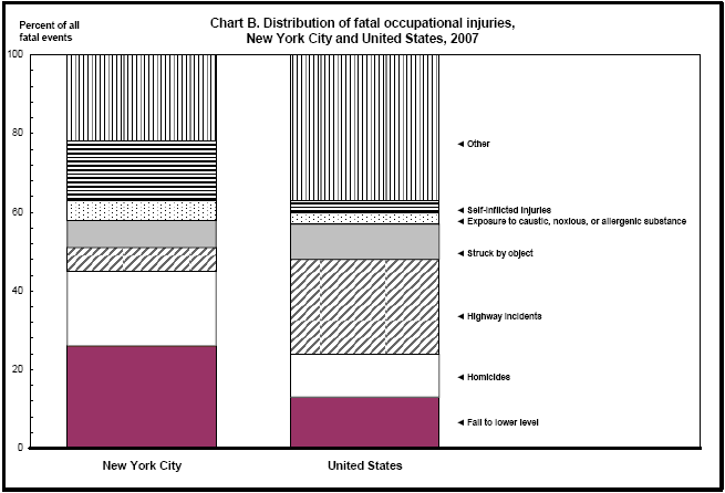 Chart B. Distribution of fatal occupational injuries, New York City and United States, 2007