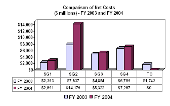 chart: comparison of Net costs