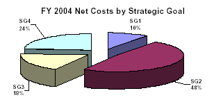 chart: net costs by strategic goal