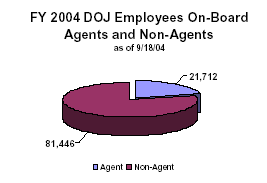 chart DOJ employees on-board agents and non-agents