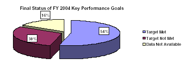 chart: final status of FY 2004 key performance goals