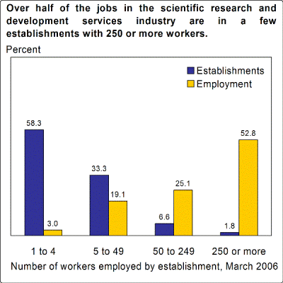 Over half of the jobs in the scientific research and development services industry are in a few establishments with 250 or more workers.