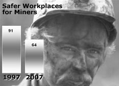 Safer Workplaces for Miners. 91 injuries in 1997, 64 injuries in 2007.