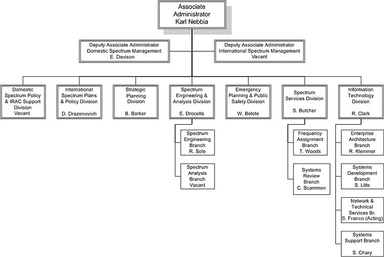 OSM Organizational Chart