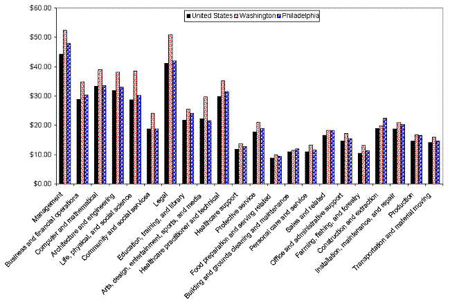 Chart B. Average hourly wages in the United States and the Washington and Philadelphia metropolitan areas by major occupational group 