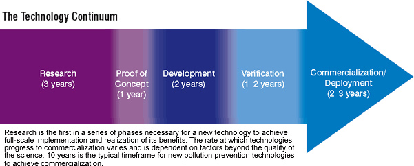 The Technology Continuum: Research is the first in a series of phases necessary for a new technology to achieve full-scale implementation and realization of its benefits. The rate at which technologies progress to commercialization varies and is dependent on factors beyond the quality of the science. 10 years is the typical timeframe for new pollution prevention technologies to achieve commercialization.1