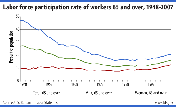Labor force participation rate of workers 65 and over, 1948-2007