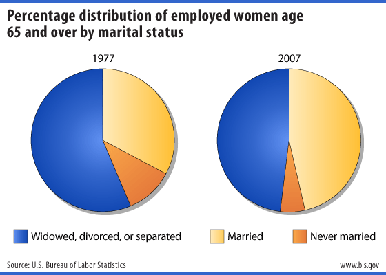 Percentage distribution of employed women age 65 and over by marital status