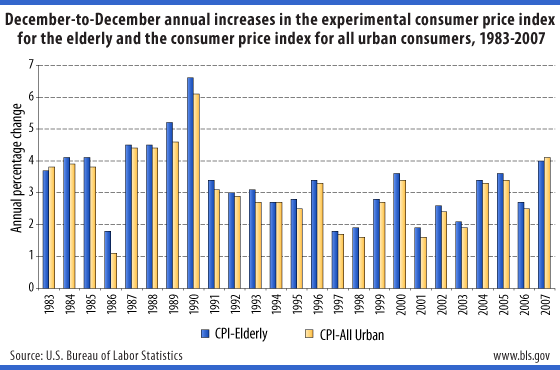 December-to-December annual increases in the experimental consumer price index for the elderly and the consumer price index for all urban consumers, 1983-2007