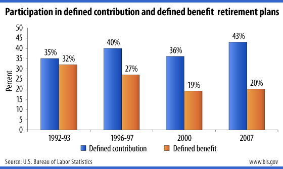Participation in defined contribution and defined benefit  retirement plans