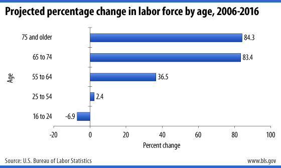 Projected percentage change in labor force by age, 2006-2016