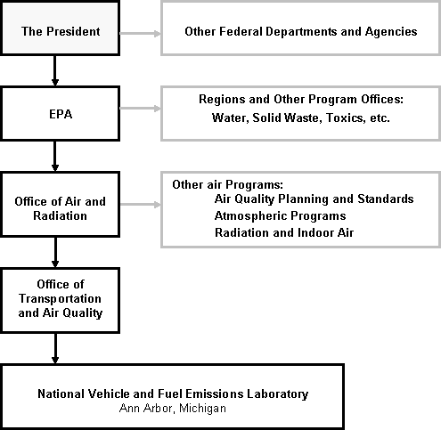 NVFEL/EPA Org Chart