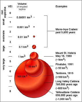 Illustration showing relative volumes of corresponding VEI numbers