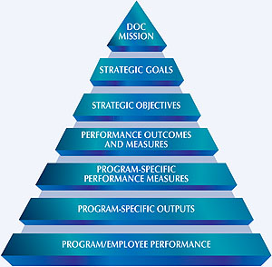 Diagram showing the Department's management process in the form of a pyramid. Starting from the top are 7 teirs including the DOC mission, strategic goals, strategic objectives, performance outcomes and measures, program-specific performance measures, program-specific outputs, and program/employee performance.