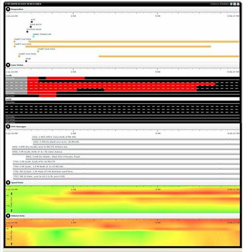 RITIS Graphical Timeline of Event, Incident, and Construction Information