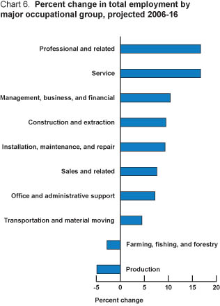 Chart 6. Percent change in total employment by major occupational group.