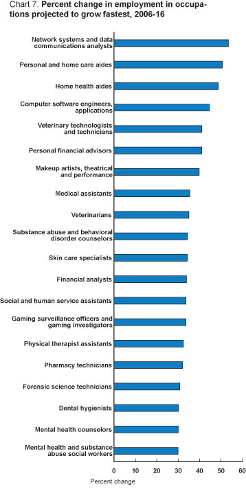 Chart 7. Percent change in employment in occupations projected to grow fastest.