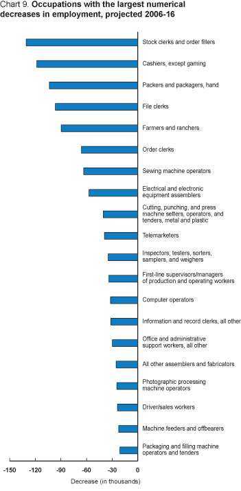 Chart 9. Job declines in occupations with the largest numerical decreases in employment.