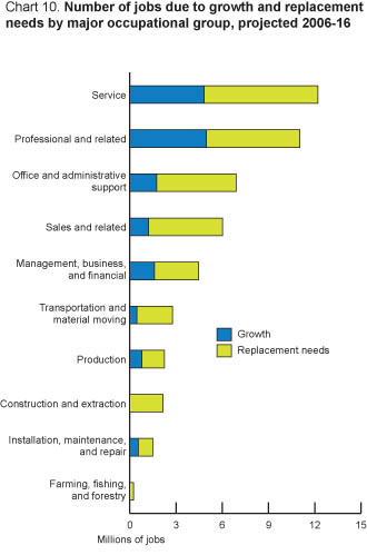 Chart 10. Number of jobs due to growth and replacement needs by major occupational group.