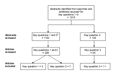 Flow chart of the yields from searches, abstract review, and article review. For details, go to [D] Text Description.