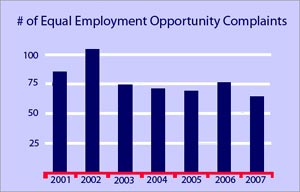 chart showing Number of Equal Employment Opportunity Complaints: 2001, 85; 2002, 104; 2003, 74; 2004, 71; 2005, 69; 2006, 76; 2007, 64.